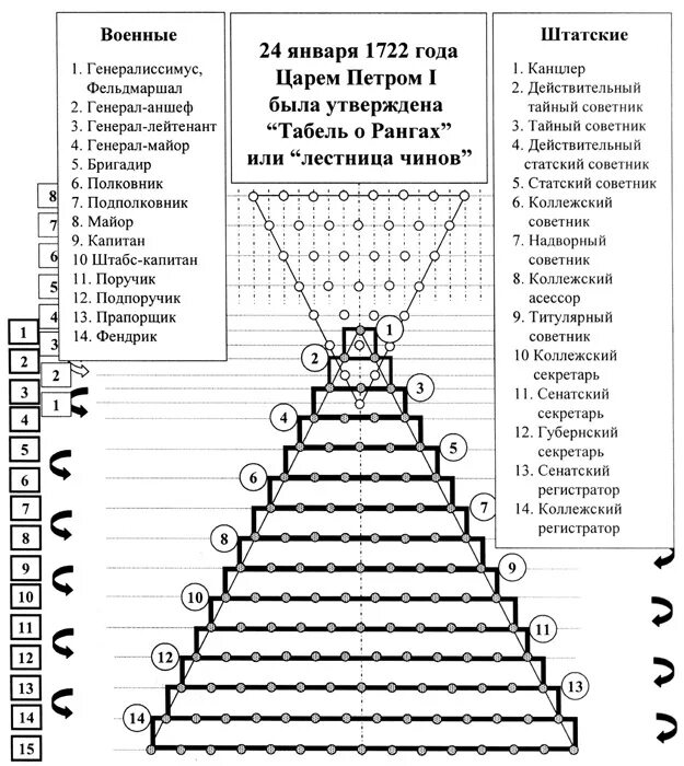 Чины от низших к высшим