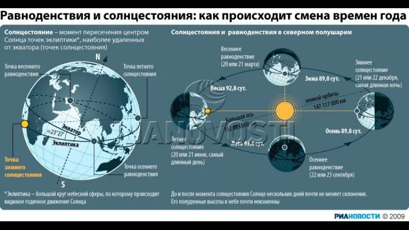 Летнее и зимнее солнцестояние и Весеннее и осеннее равноденствие. День весеннего равноденствия зимнего солнцестояния. Солнце освещает землю в дни равноденствия. Таблица весеннего и осеннего равноденствия и солнцестояния.