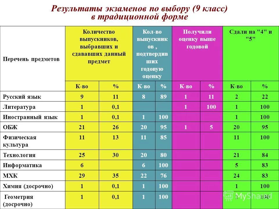 Предметы в 9 классе список. Кол во предметов в 9 классе. Список предметов для аттестации 9 класс. Какие предметы дают на выбор в 9 классе.