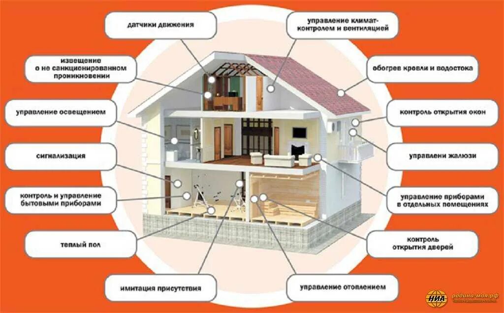 Умный дом. Система умный дом. Система умного дома. Элементы системы умный дом. Как определить жилое помещение