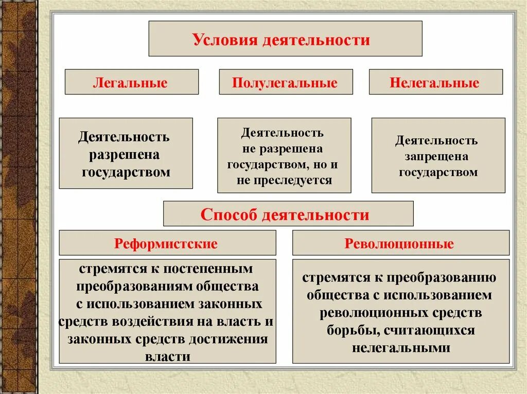 Легальное c. Условия деятельности. Виды политических партий. Виды партий по организации.