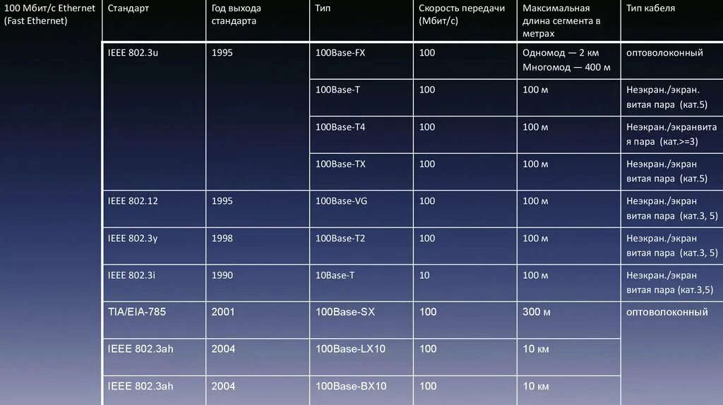 Какой стандарту ethernet. Стандарт gigabit ethernet. тип кабеля gigabit ethernet. типы оборудования gigabit ethernet. размер пакета в gigabit ethernet.