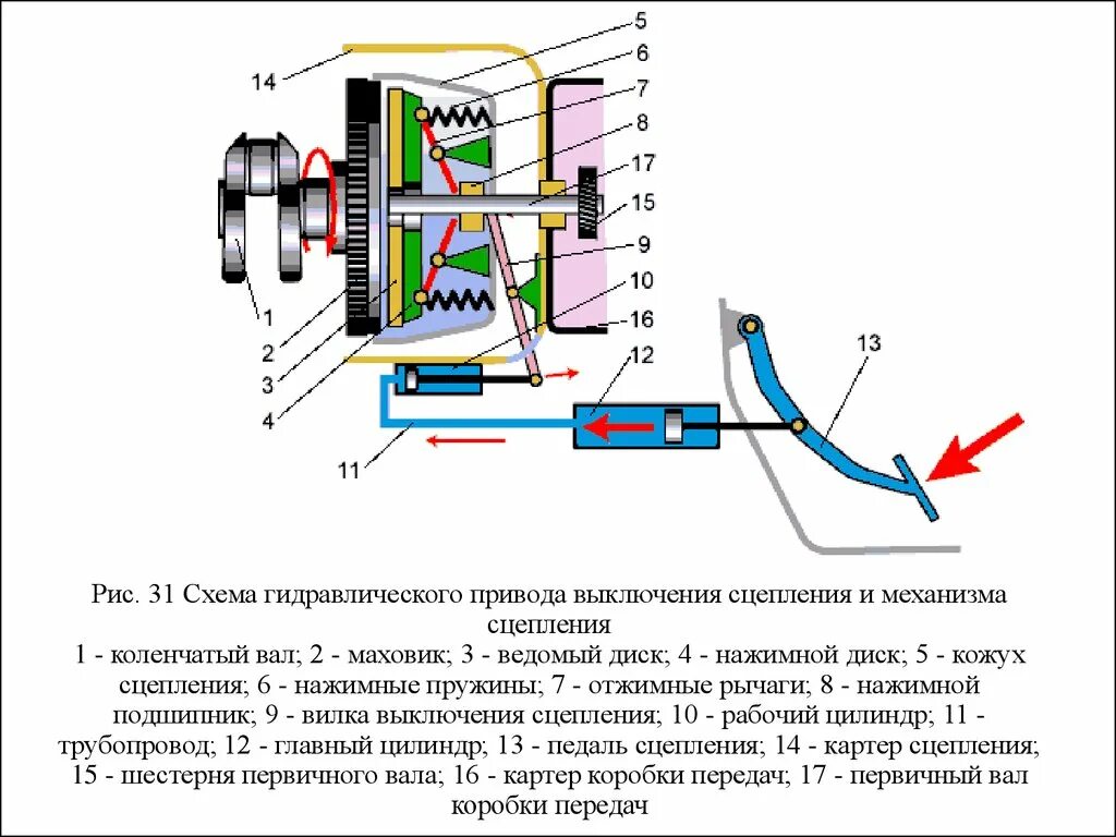Принцип работы сцепления механической. Схема однодискового сцепления с гидравлическом приводом. Схема включения сцепления. Схема устройства гидравлического привода сцепления. Схема гидравлического привода сцепления.