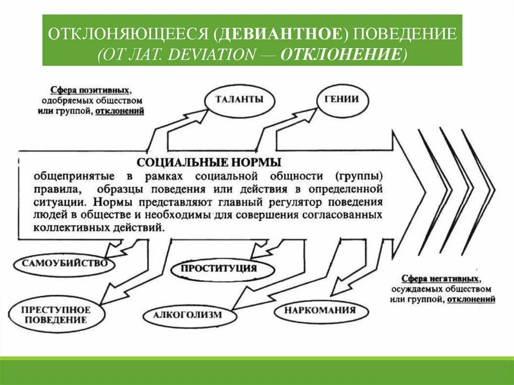 Отклоняющееся поведение презентация. Отклоняющееся поведение вывод. Отклоняющееся поведение схема. Негативное отклоняющееся поведение примеры. Отклоняющееся поведение формы социальных девиаций