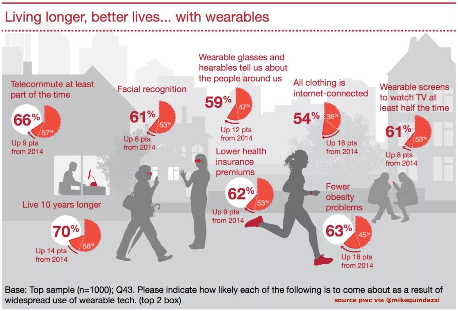 How to live better. Live longer Live better. Living longer. Live goods. Wearable Technology infographics.