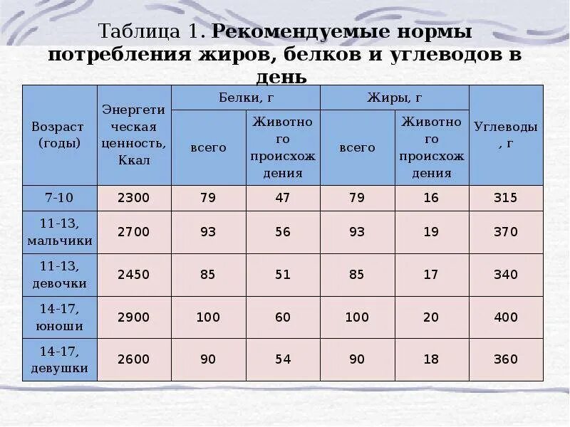 Сколько ест взрослый человек. Суточная норма потребления белков жиров и углеводов. Суточная норма потребления белка, жиров, углеводов. Таблица нормы потребления белков жиров и углеводов. Таблица белки жиры углеводы суточная потребность.