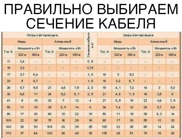 Какое сечение провода выбрать 5 правил и советов для хорошего электромонтажа 23ELEKTRO Электромонтаж Краснод