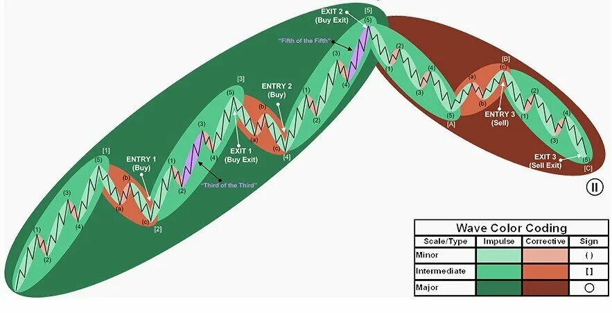 Теория гравитосфер. Теория волн Эллиотта трейдинг. Волновая теория в трейдинге. Волны Эллиота 1 волна. Волновая теория Эллиота.