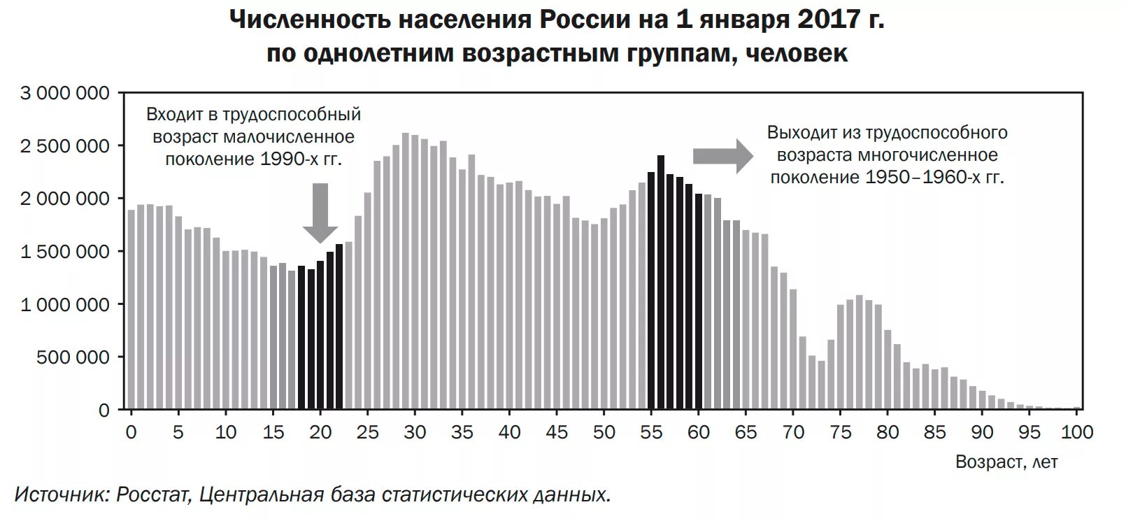 Численность трудоспособного населения России Росстат по годам. Статистика численности трудоспособного населения России по годам. Численность населения в 2000 году в России по данным Росстата. Количество трудоспособного населения.