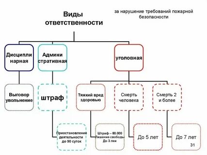Ответственность за нарушение противопожарных правил