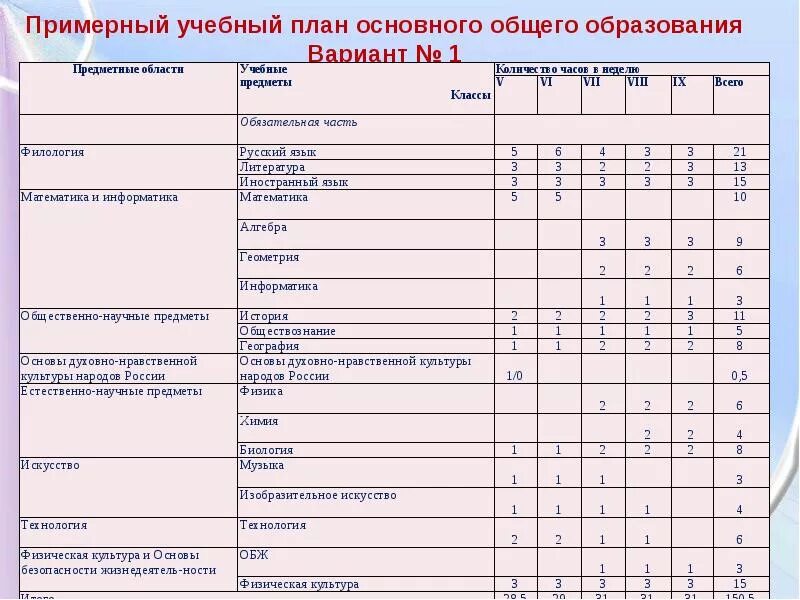 Учебные планы фгос 5 9 классы