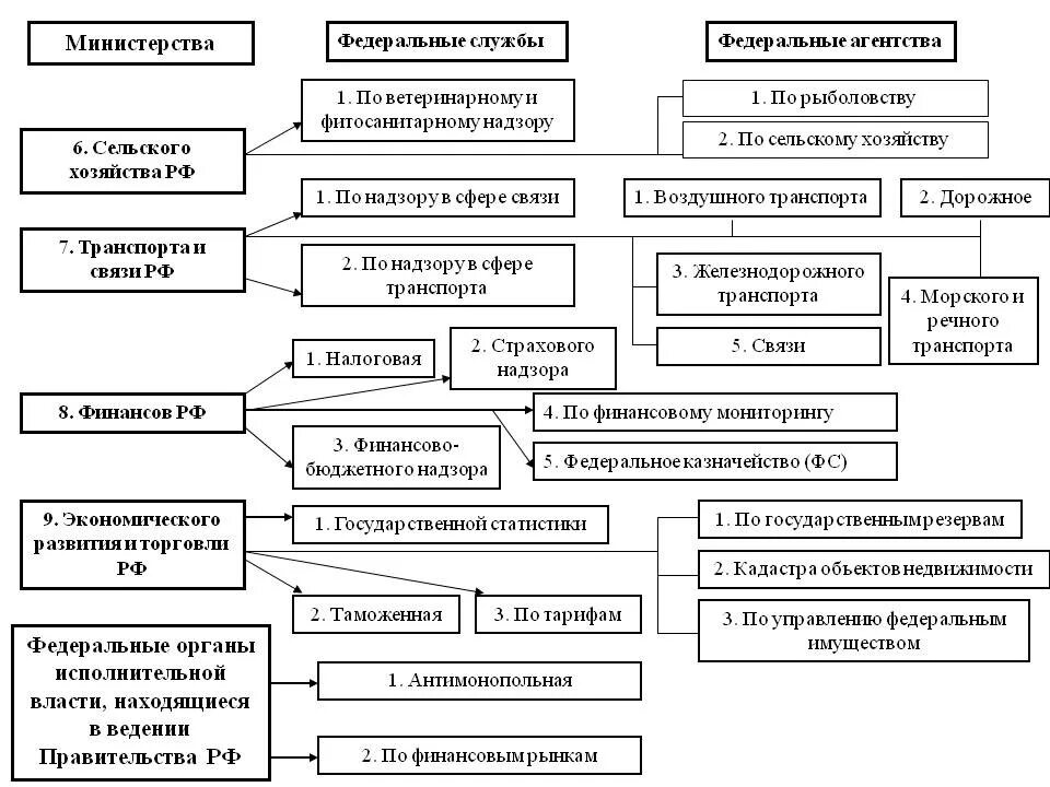 Название ведомства. Структура министерств и служб РФ. Федеральные Министерства службы и агентства. Федеральное Министерство Федеральная служба Федеральное агентство. Структура федеральных органов Министерства службы агентства.