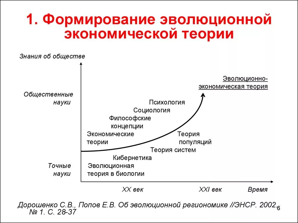 Экономические теории примеры. Этапы экономической теории. Этапы формирования современной экономической теории. Теория эволюционной экономики. Эволюция развития экономической теории.