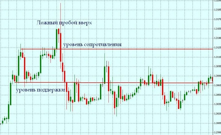 Форекс торговля пробой уровня. Паттерн ложный пробой. Сложный ложный пробой Герчик. Бингуру ложный пробой. Пробой на графике