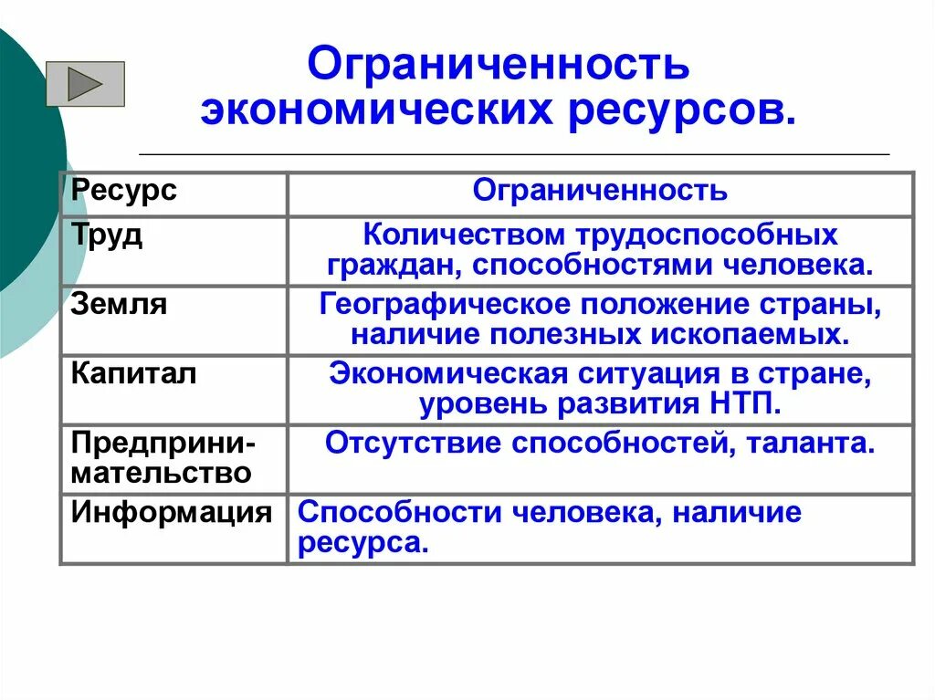 4 экономические проблемы общества. Ограниченность ресурсов в экономике. Ограниченные ресурсы в экономике. Ограниченность экономических ресурсов Главная проблема экономики. Что такое ресурсы? Ограниченность экономических ресурсов.