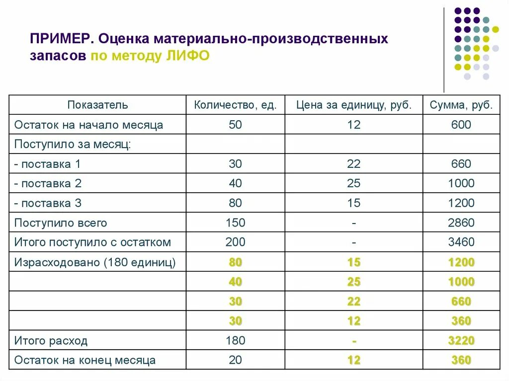 Способ оценки по методу фифо