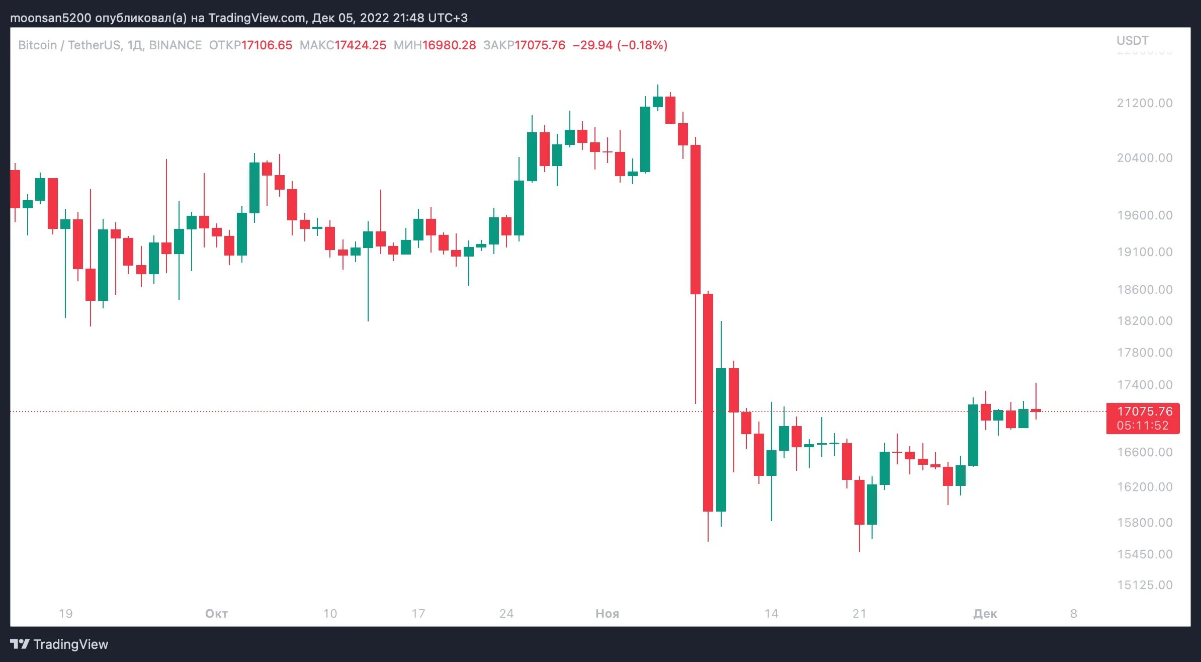 Биткоин растет сейчас