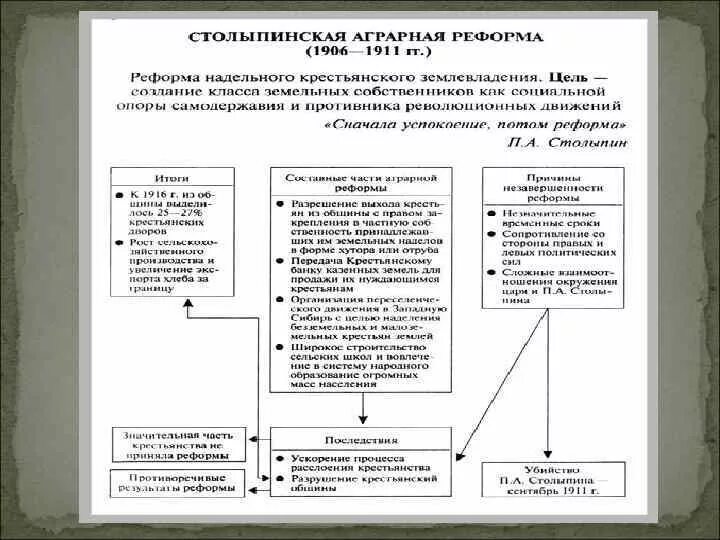 Экономические реформы Столыпина схема. Реформы Столыпина 1906-1911 таблица. Столыпинская Аграрная реформа схема. Этапы столыпинской аграрной реформы.