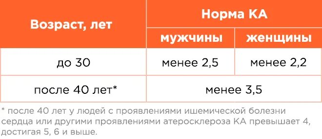 Индекс атерогенности повышен у мужчин в крови. Коэффициент атерогенности норма. Индекс атерогенности норма. Коэф атерогенности норма по возрасту. Коэффициент атерогенности норма в крови.