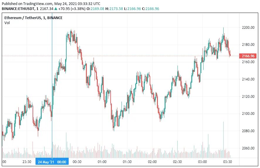 Эфириум курс график. График курса столбики. TRADINGVIEW список котировок акций.