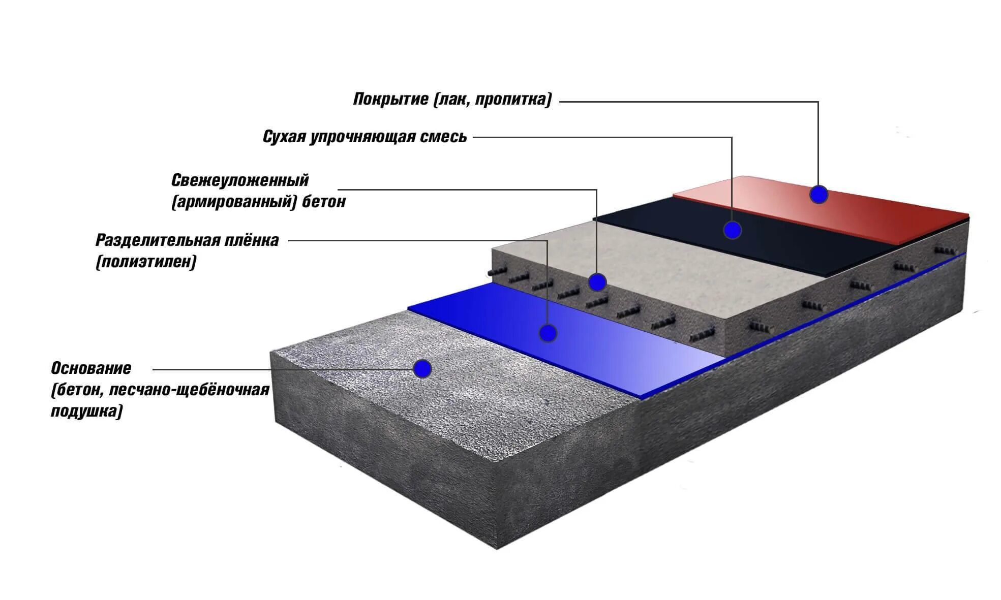 Полимерный материал состав. Схема устройства бетонного пола. Бетон для стяжки производственных полов чертеж. Бетонные полы в промышленном здании пирог. Конструкция бетонного пола в складе чертеж.