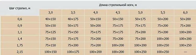 Стропила 40х100 шаг. Термопреобразователь дтс035-50 м. Таблеточн ца. Термопреобразователь сопротивления дтс-105-50м. В3.