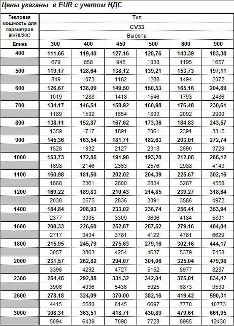 Таблица мощности стальных панельных радиаторов высота 200. Теплоотдача панельных радиаторов отопления таблица. Радиаторы Пурмо мощность таблица. Емкость стальных радиаторов отопления т-22 таблица. 1400 сколько лет
