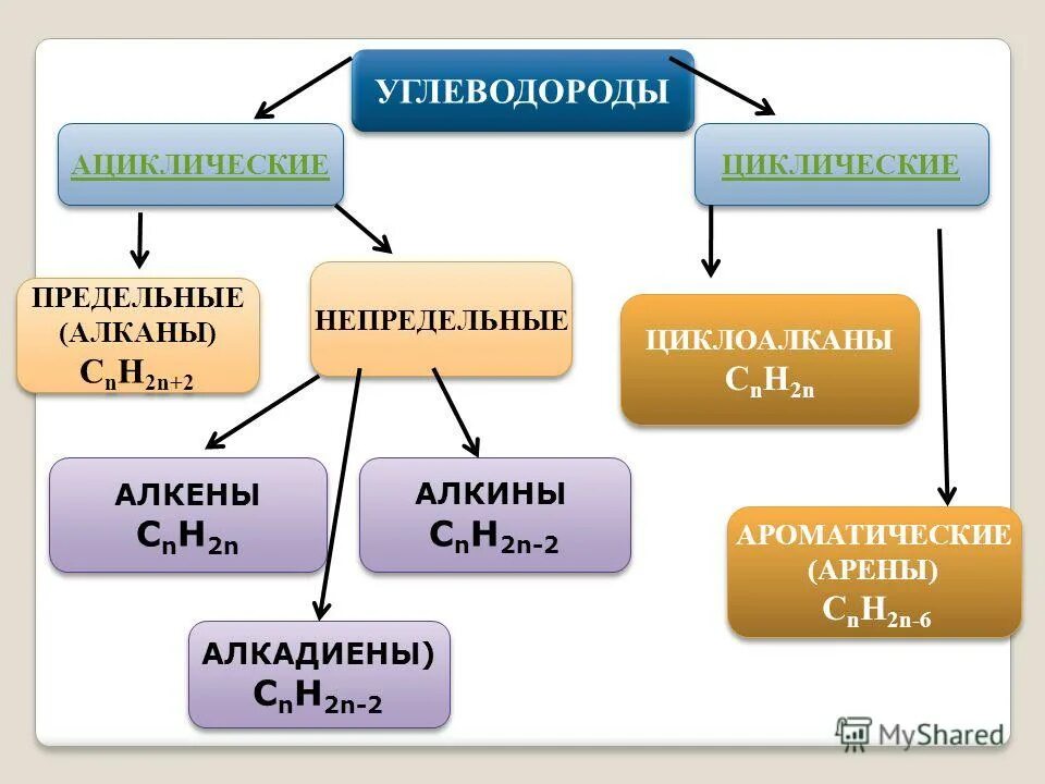 Формы углеводородов