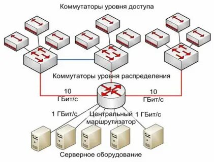 Распределенный центр