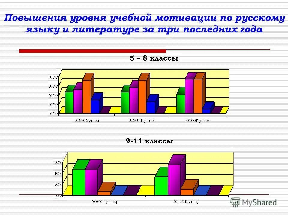 повышение учебной мотивации младших школьников. показатели достижения повышения мотивации обучающихся. повышение мотивации школьников. улучшение успеваемости. повышение уровня учебной мотивации.