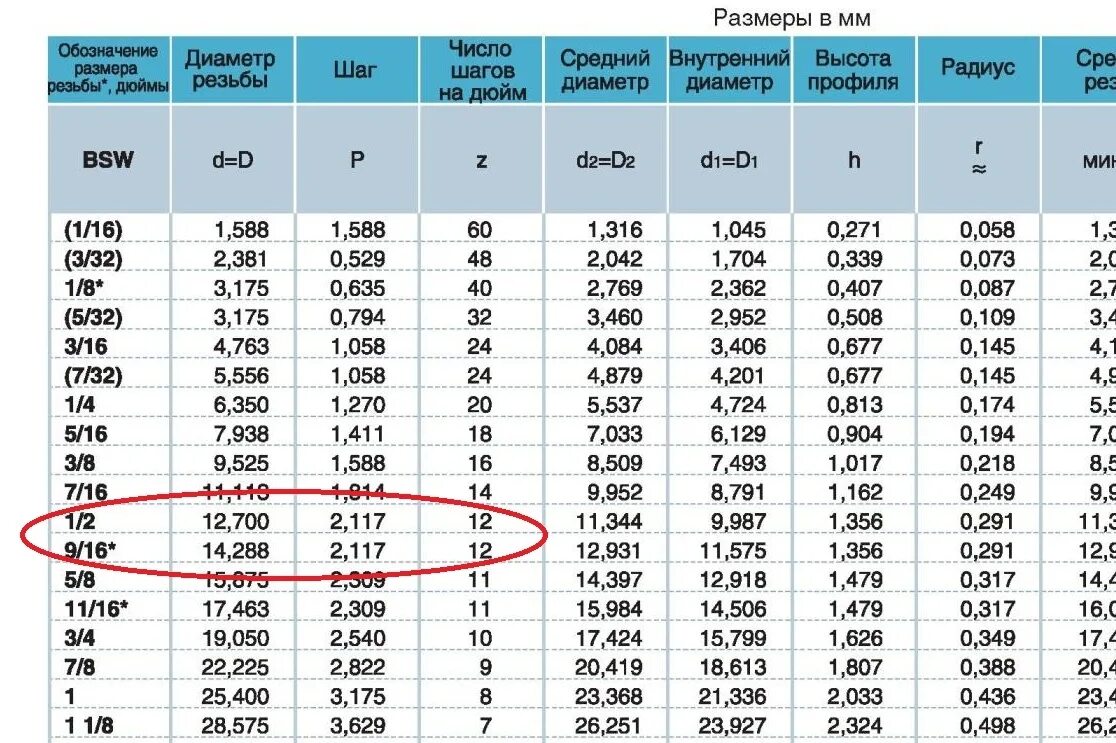 D 5 8 сколько. Резьба дюймовая 9,7мм. Резьба 5/8 дюйма в мм. Дюймовая резьба 5/8 Размеры в мм. Резьба 2 дюйма в мм на диаметр резьбы.