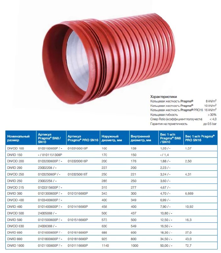 Труба 160 толщина стенки. Труба канализационная двухслойная гофрированная sn8 DN/id400. Труба КОРСИС sn8. Труба Прагма sn8 д200. Канализационная труба Прагма 300 диаметр.