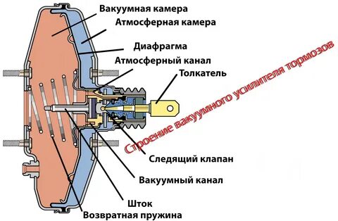 Работа вакуумного усилителя тормозов ваз