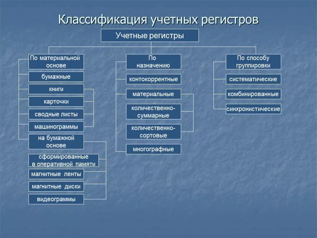 Формы учетной информации. Понятие учетных регистров. Классификация учетных регистров. Признаки классификации регистров бухгалтерского учета. Учетные регистры бухгалтерского учета классификация.