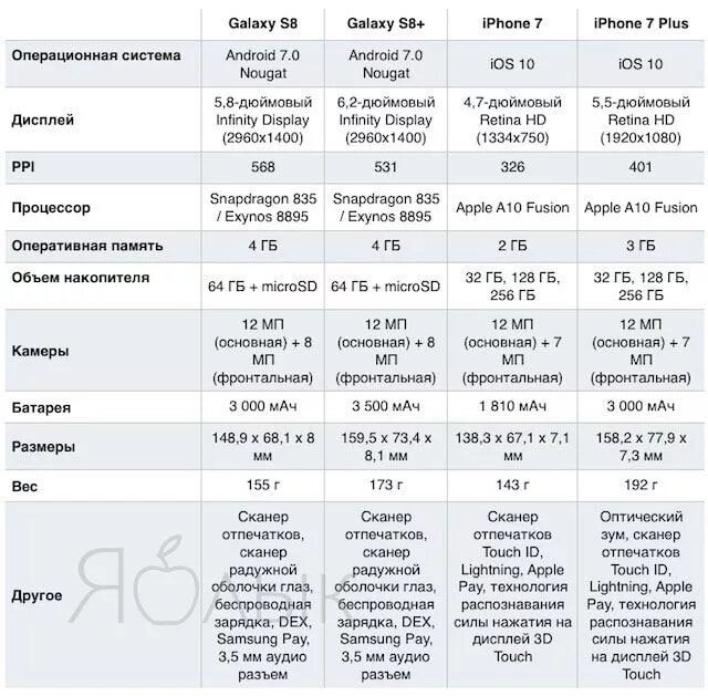 В чем разница между 7 и 8. Характеристики айфон 7 характеристики. Айфон 7 плюс характеристики. Iphone 8 параметры характеристики. Характеристика айфон 7 и айфон 7 плюс.