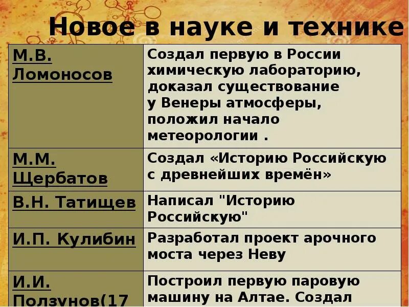 Наука 18 века таблица