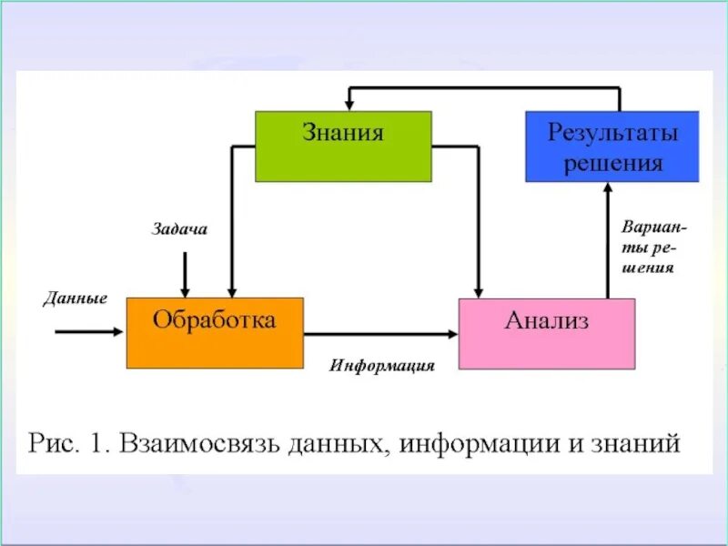 Отличие знания от информации. Взаимосвязь данных информации и знаний. Данные информация знания. Информация данные знания взаимосвязь. Данные информация знания схема.