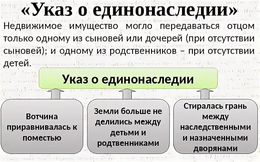 реформы петра 1 указ о единонаследии. 1714 указ о единонаследии кратко. указ петра о единонаследии 1714.