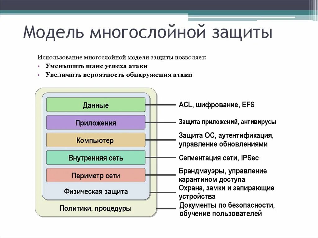 Многослойная модель системы языка. Модель информационной безопасности. Модель защищенности. Модель защищенной системы.. Защита информации модели защиты