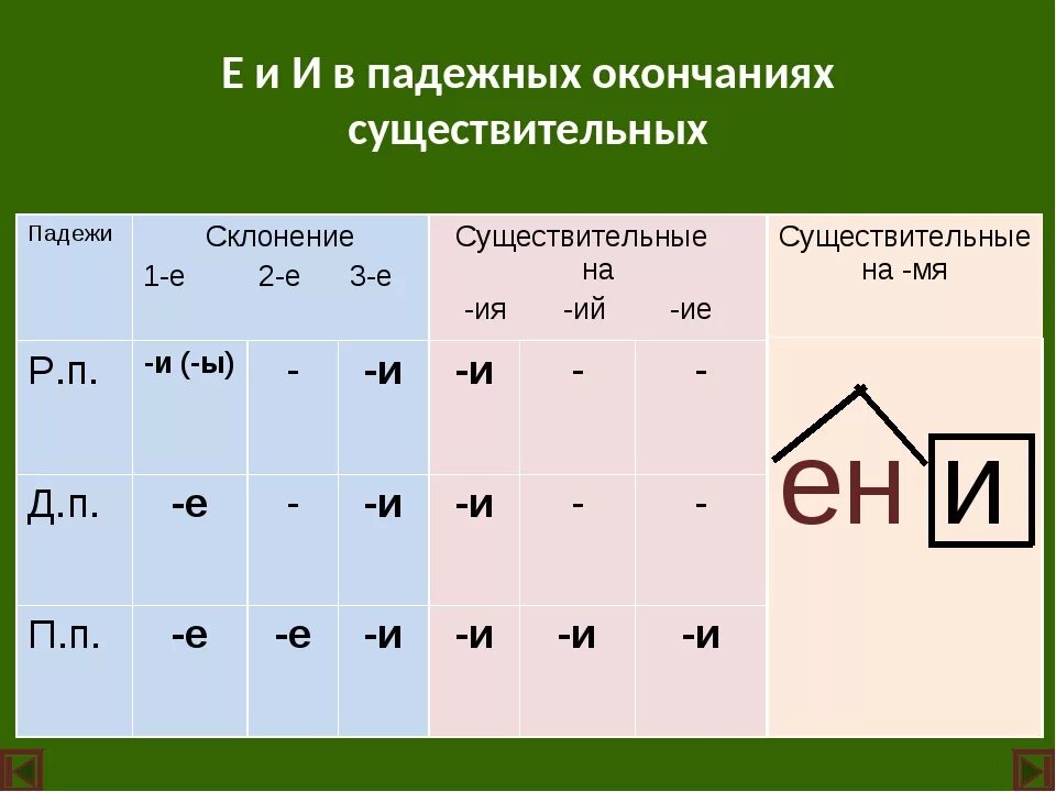 Времени почему окончание и. Падежные окончания имен существительных таблица 6 класс. Правописание падежей окончаний имен существительных. Окончания склонений существительных.