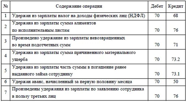 Дмс в бухгалтерском учете. Удержан НДФЛ из заработной платы проводка. Удержан из заработной платы НДФЛ проводка проводка. Удержан НДФЛ из заработной платы работников проводка. Проводки удержан НДФЛ из заработной платы.