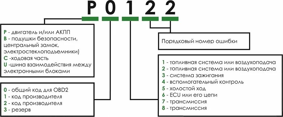 Расшифровка ошибок обд 2. Коды ошибок ОБД 2. ODB коды ошибок. Расшифровка OBD кода. Ошибка OBD.