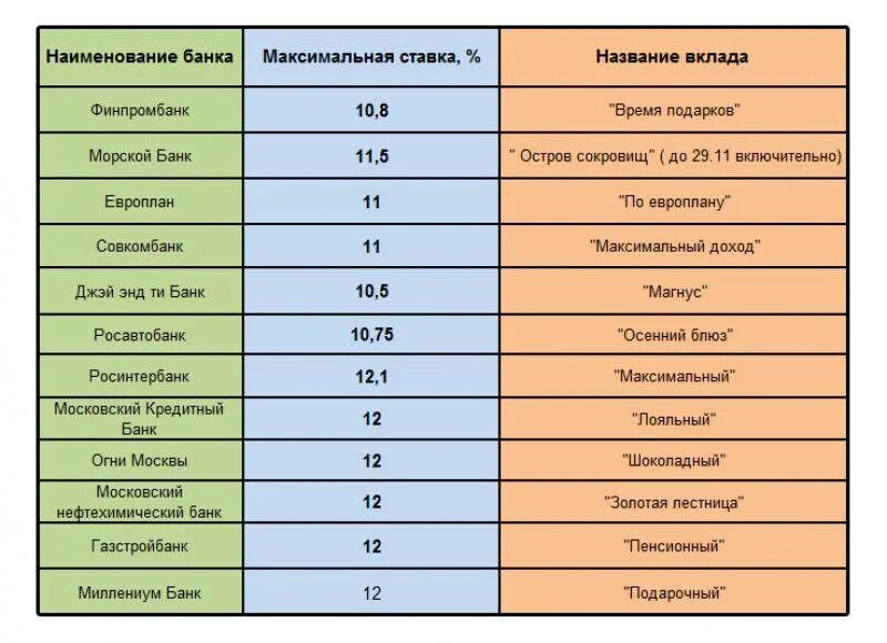 Банки названия москве. Название вклада. Название банков. Названия вкладов в банках. Название вклада в банке.