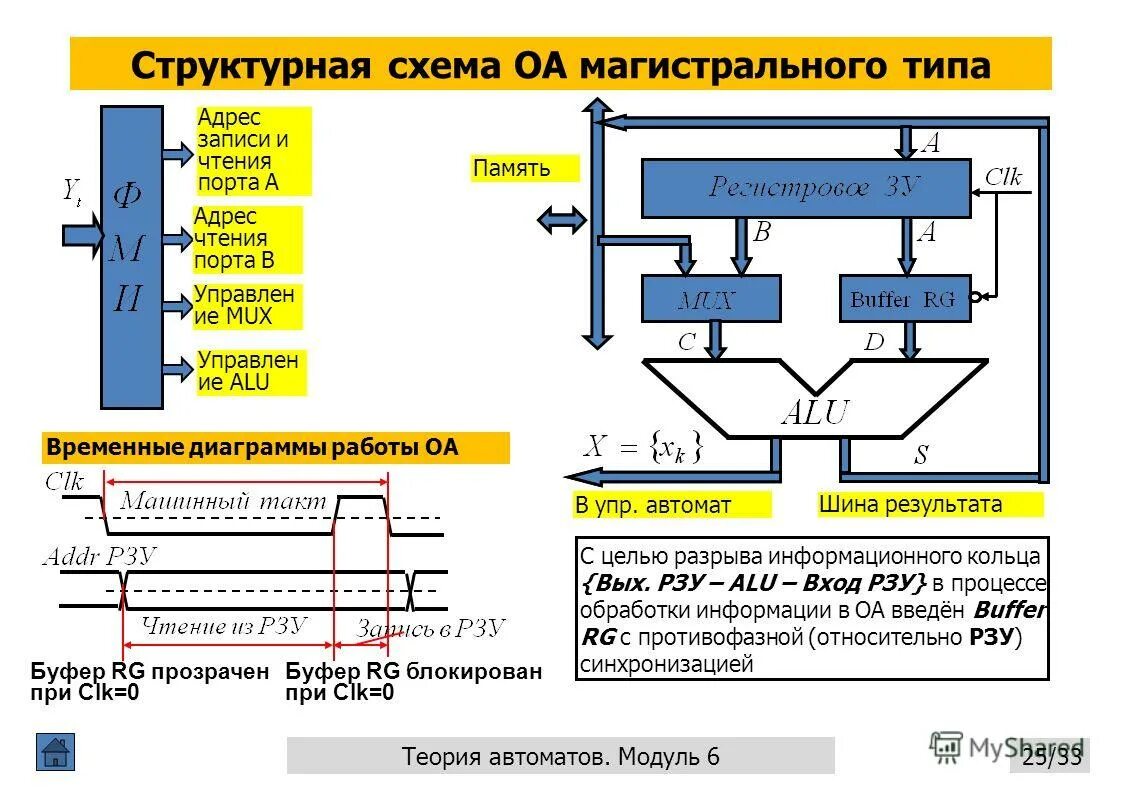 Информационным разрывом. Структурная схема микропрограммных автоматов. Структурная схема автомата мили. Схема работы машинного такта процессора. Один асинхронный порт чтения/записи.