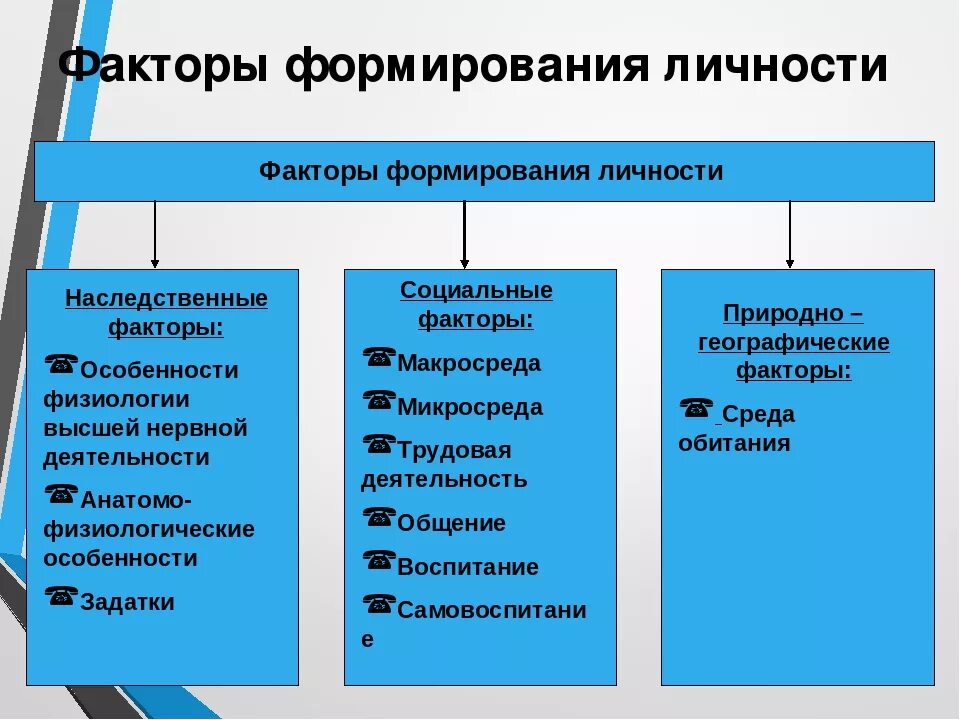 Факторы развития народов. Факторы развития личности. Факторы формирования личности. Факторы формирования личности человека. Социальные факторы развития личности.