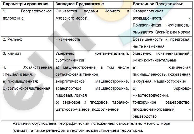 Сравнение западной и восточной частей кавказа