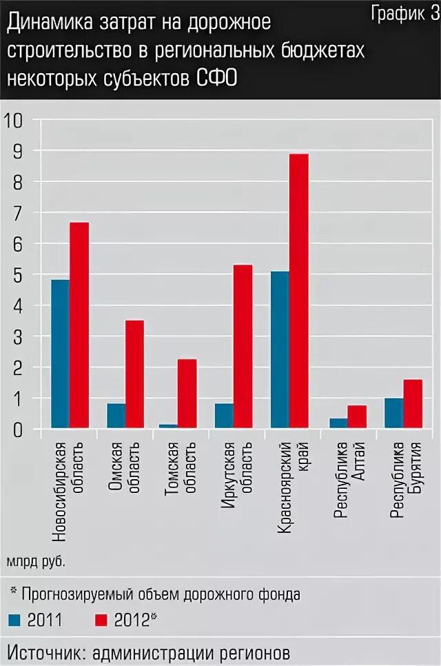Дорожные фонды рф. Отрасли Сибирского федерального округа.