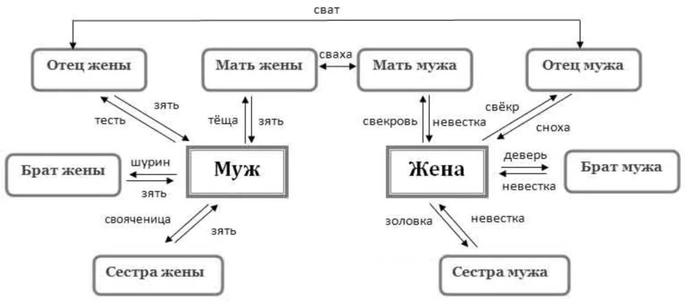 Родственные связи схема родства. Родственники кто кем приходится схема. Таблица родственных связей кто кому приходится. Схема родственных связей в семье.