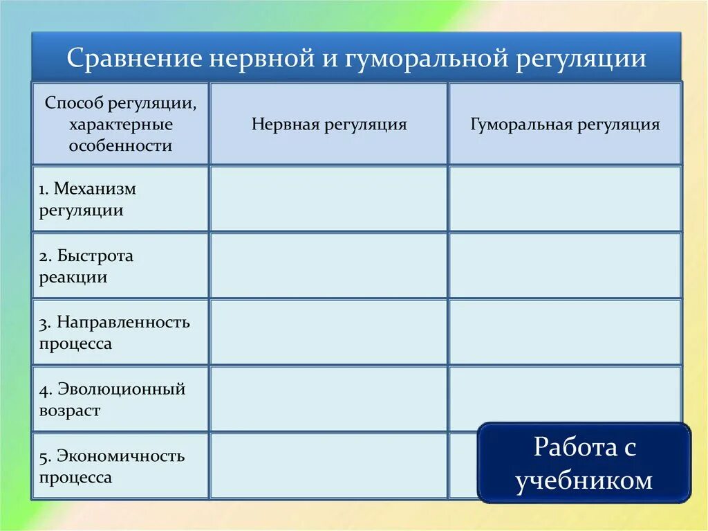 Сравнительная таблица нервной и гуморальной регуляции. Гуморальная регуляция процессов жизнедеятельности организма. Способы регуляции функций организма таблица. Гуморальная регуляция функций организма. Нервно гуморальная реакция