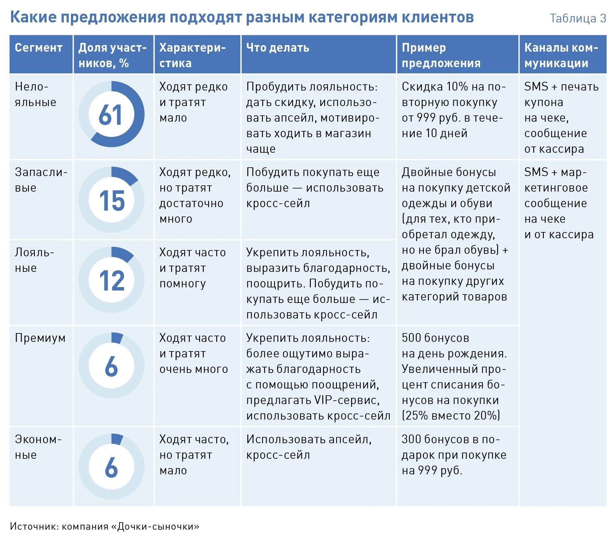 Сегментация покупателей таблица. Сегментирование клиентов. Сегментация клиентов примеры. Сегменты потребителей пример. Продажа категории б